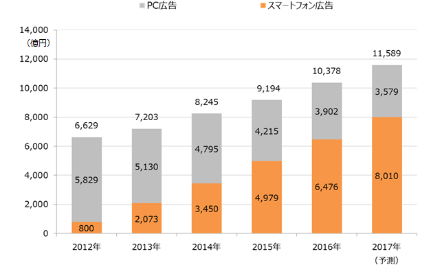 2016年インターネット広告市場規模推計調査～D2C/CCIが独自推計