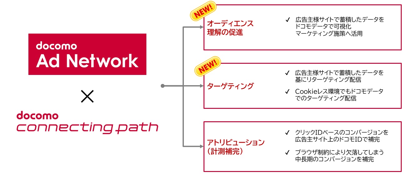 ドコモアドネットワーク｜ドコモ広告｜ソリューション紹介｜データ