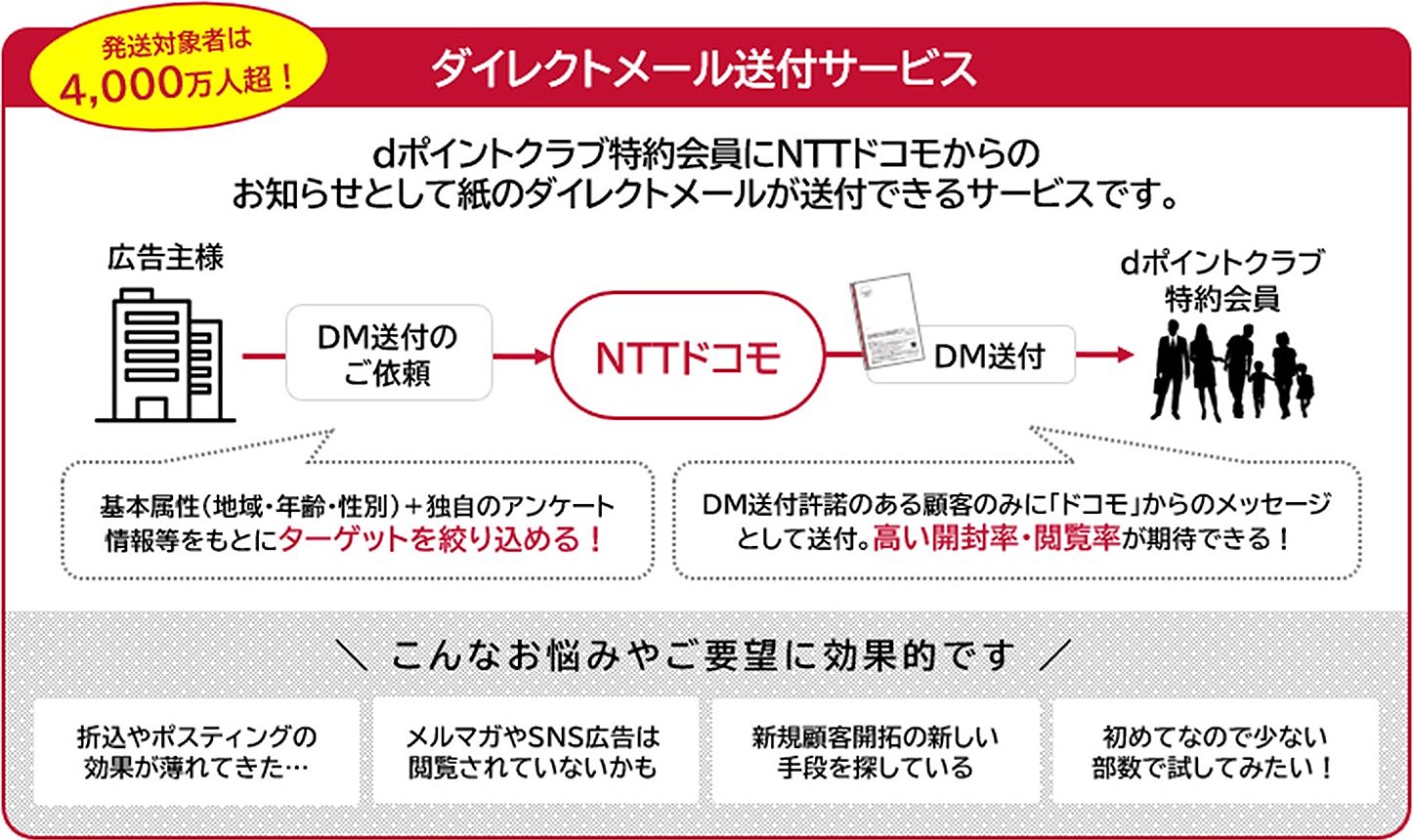 ダイレクトメール送付サービス dポイントクラブ特約会員にNTT ドコモからのお知らせとして紙のダイレクトメールが送付できるサービスです。